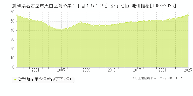 愛知県名古屋市天白区鴻の巣１丁目１５１２番 公示地価 地価推移[1998-2025]