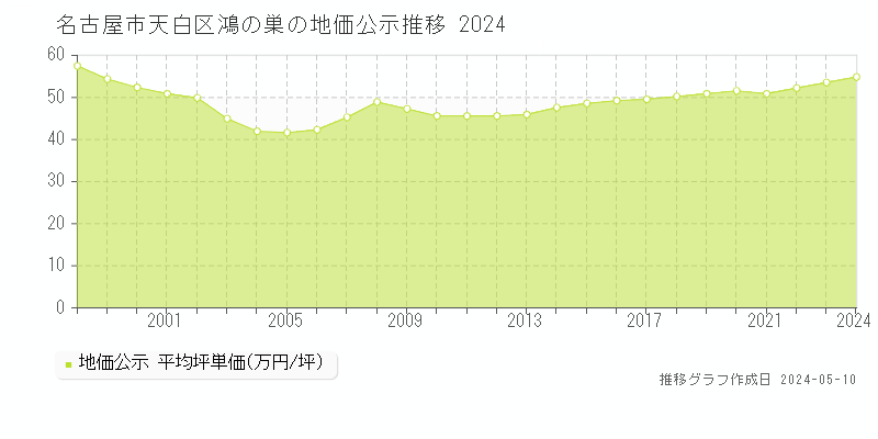 名古屋市天白区鴻の巣の地価公示推移グラフ 