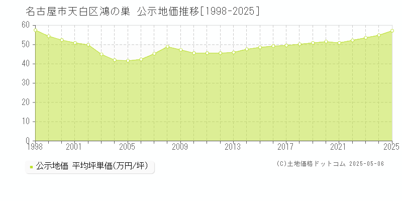 鴻の巣(名古屋市天白区)の公示地価推移グラフ(坪単価)[1998-2025年]