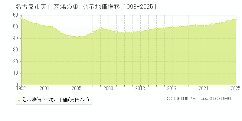 名古屋市天白区鴻の巣の地価公示推移グラフ 