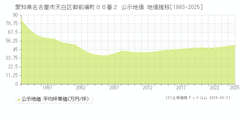 愛知県名古屋市天白区御前場町８８番２ 公示地価 地価推移[1993-2025]