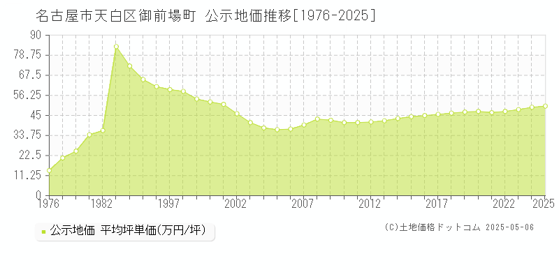 御前場町(名古屋市天白区)の公示地価推移グラフ(坪単価)[1976-2025年]