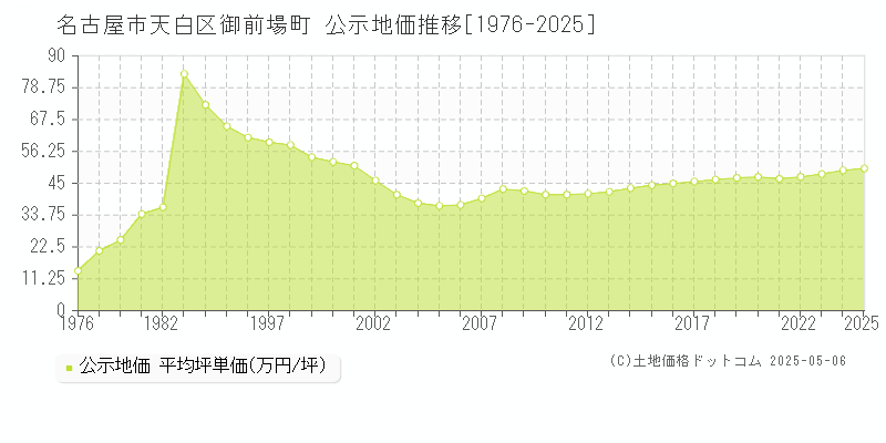 名古屋市天白区御前場町の地価公示推移グラフ 