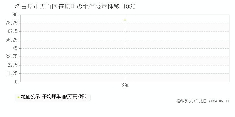 名古屋市天白区笹原町の地価公示推移グラフ 