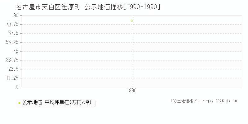 名古屋市天白区笹原町の地価公示推移グラフ 