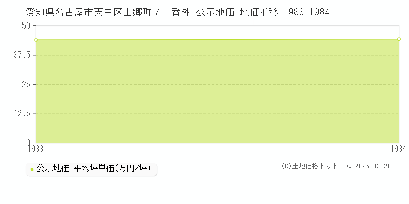 愛知県名古屋市天白区山郷町７０番外 公示地価 地価推移[1983-1984]