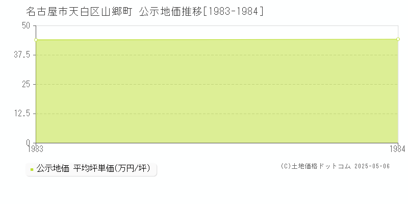 山郷町(名古屋市天白区)の公示地価推移グラフ(坪単価)[1983-1984年]