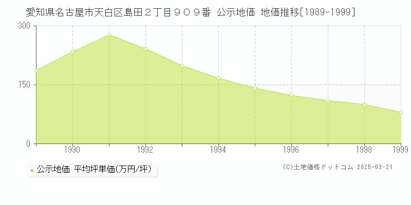 愛知県名古屋市天白区島田２丁目９０９番 公示地価 地価推移[1989-1999]