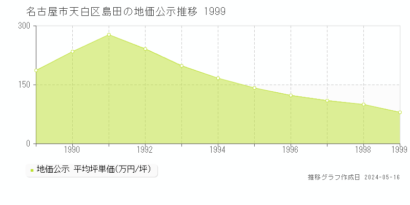 名古屋市天白区島田の地価公示推移グラフ 