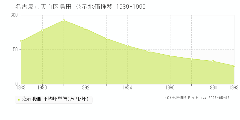 島田(名古屋市天白区)の公示地価推移グラフ(坪単価)[1989-1999年]