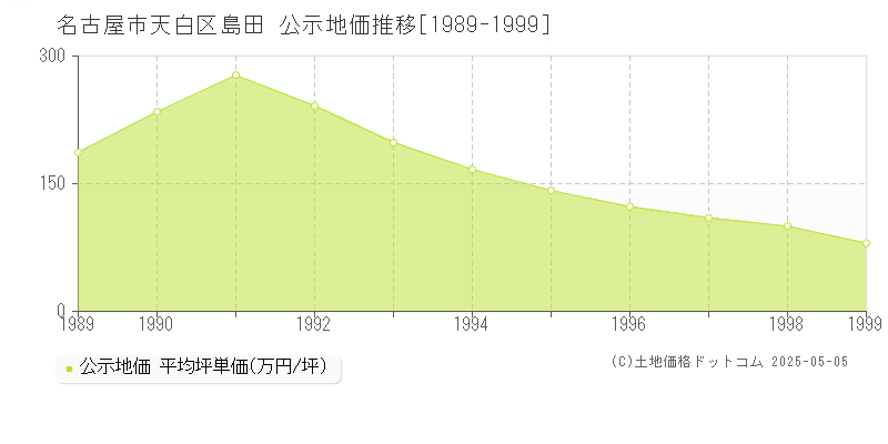 名古屋市天白区島田の地価公示推移グラフ 