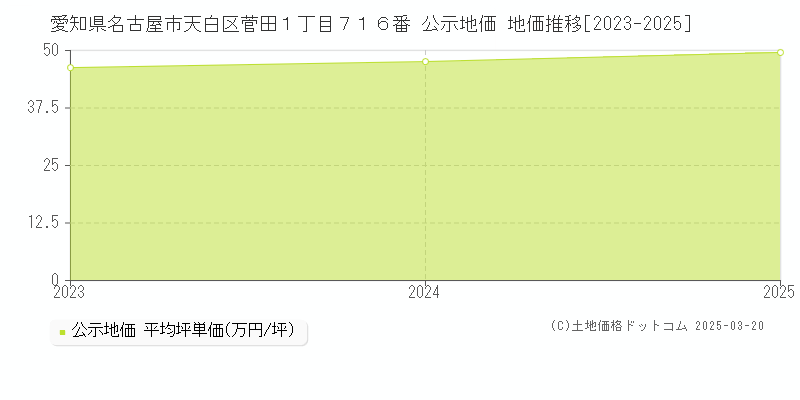 愛知県名古屋市天白区菅田１丁目７１６番 公示地価 地価推移[2023-2025]