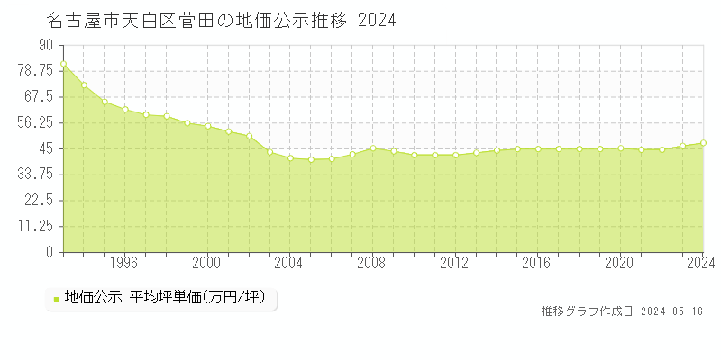 名古屋市天白区菅田の地価公示推移グラフ 