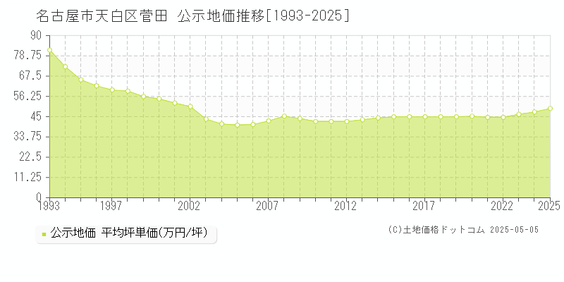 菅田(名古屋市天白区)の公示地価推移グラフ(坪単価)[1993-2025年]
