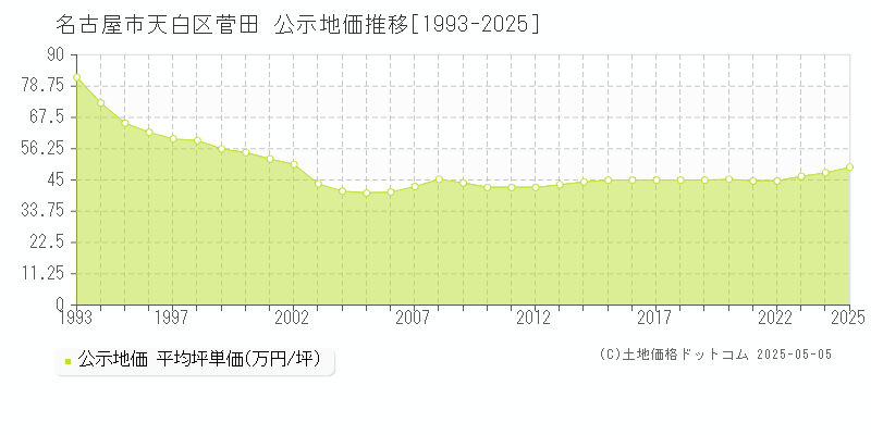 名古屋市天白区菅田の地価公示推移グラフ 