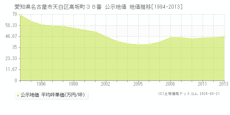 愛知県名古屋市天白区高坂町３８番 公示地価 地価推移[1994-2013]
