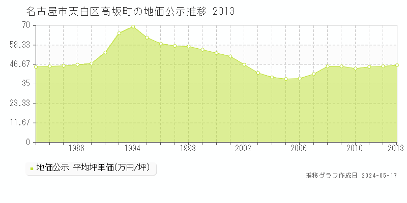 名古屋市天白区高坂町の地価公示推移グラフ 