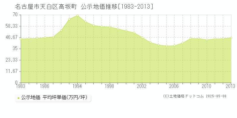 高坂町(名古屋市天白区)の公示地価推移グラフ(坪単価)[1983-2013年]
