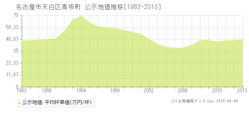 名古屋市天白区高坂町の地価公示推移グラフ 