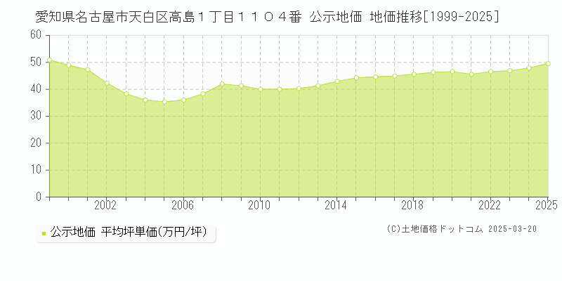 愛知県名古屋市天白区高島１丁目１１０４番 公示地価 地価推移[1999-2025]