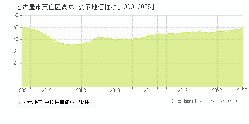 高島(名古屋市天白区)の公示地価推移グラフ(坪単価)[1999-2025年]