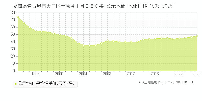 愛知県名古屋市天白区土原４丁目３８０番 公示地価 地価推移[1993-2025]