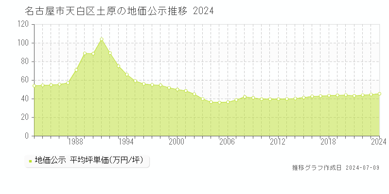 名古屋市天白区土原の地価公示推移グラフ 