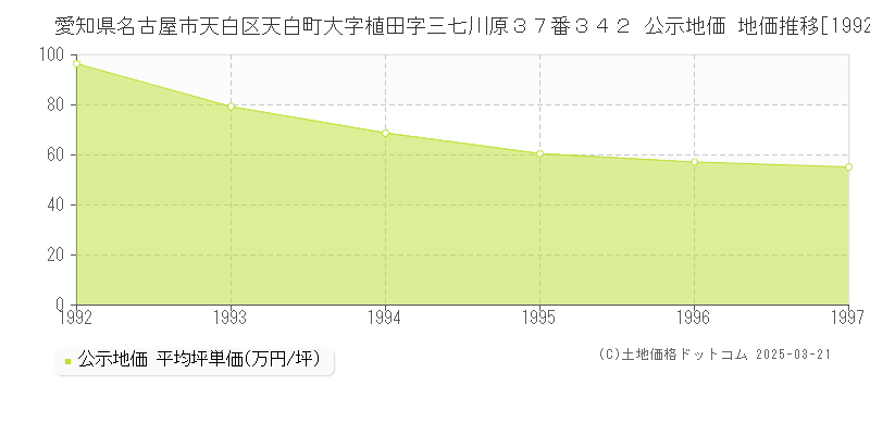 愛知県名古屋市天白区天白町大字植田字三七川原３７番３４２ 公示地価 地価推移[1992-1997]