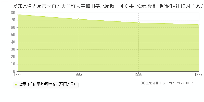 愛知県名古屋市天白区天白町大字植田字北屋敷１４０番 公示地価 地価推移[1994-1997]