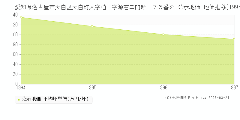 愛知県名古屋市天白区天白町大字植田字源右エ門新田７５番２ 公示地価 地価推移[1994-1997]