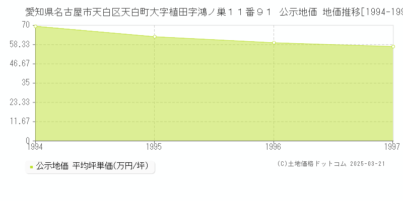 愛知県名古屋市天白区天白町大字植田字鴻ノ巣１１番９１ 公示地価 地価推移[1994-1997]
