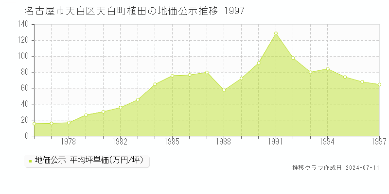 名古屋市天白区天白町植田の地価公示推移グラフ 