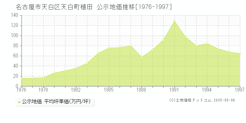 天白町植田(名古屋市天白区)の公示地価推移グラフ(坪単価)[1976-1997年]