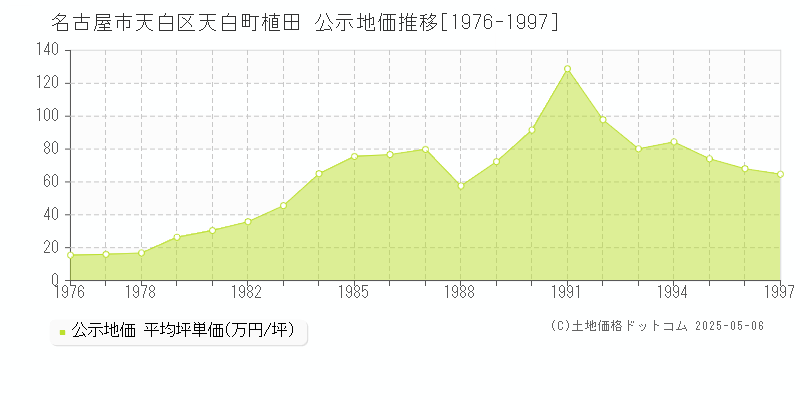 名古屋市天白区天白町植田の地価公示推移グラフ 