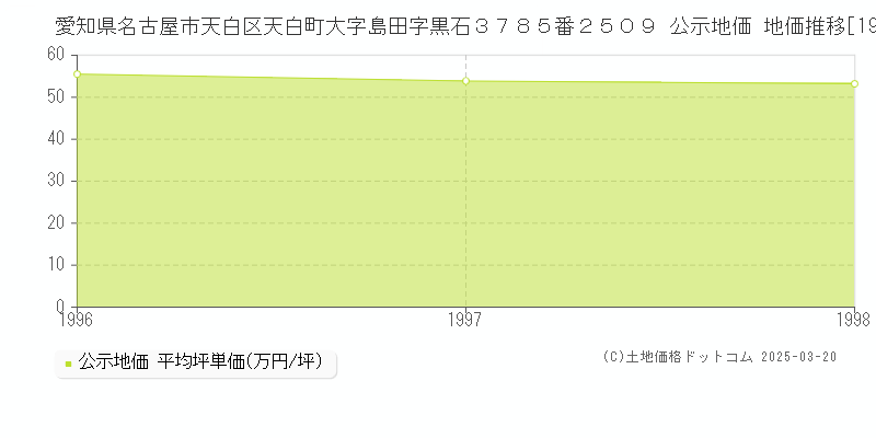 愛知県名古屋市天白区天白町大字島田字黒石３７８５番２５０９ 公示地価 地価推移[1996-1998]