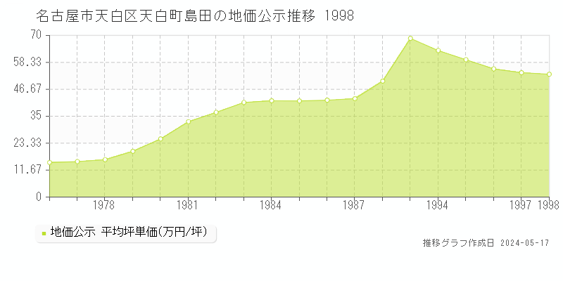 名古屋市天白区天白町島田の地価公示推移グラフ 