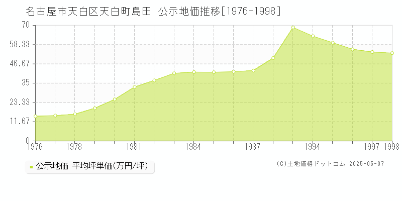 天白町島田(名古屋市天白区)の公示地価推移グラフ(坪単価)[1976-1998年]