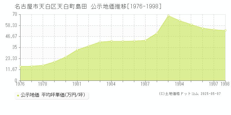 名古屋市天白区天白町島田の地価公示推移グラフ 