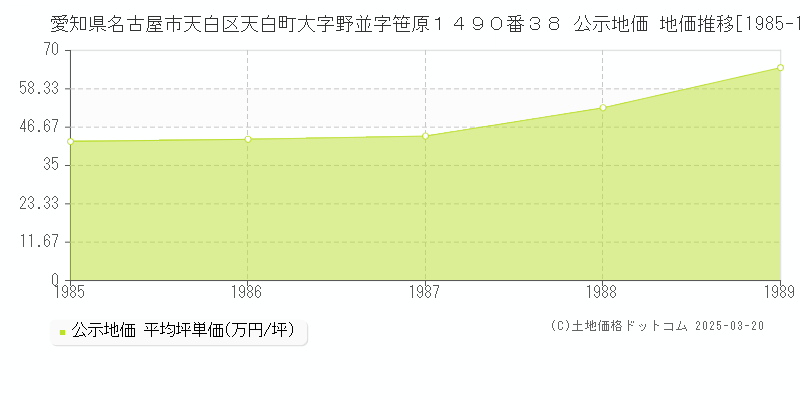 愛知県名古屋市天白区天白町大字野並字笹原１４９０番３８ 公示地価 地価推移[1985-1989]