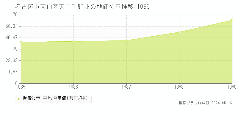 名古屋市天白区天白町野並の地価公示推移グラフ 