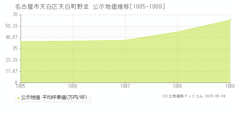 天白町野並(名古屋市天白区)の公示地価推移グラフ(坪単価)[1985-1989年]
