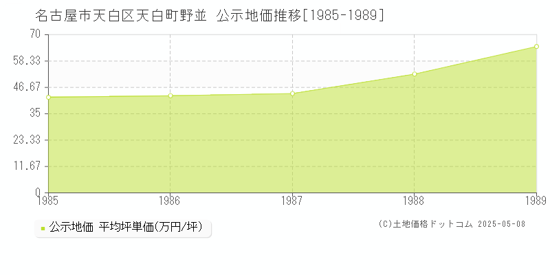 名古屋市天白区天白町野並の地価公示推移グラフ 