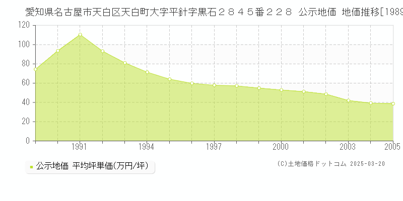 愛知県名古屋市天白区天白町大字平針字黒石２８４５番２２８ 公示地価 地価推移[1989-2005]