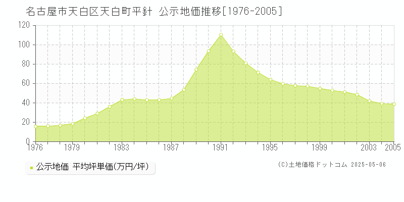 天白町平針(名古屋市天白区)の公示地価推移グラフ(坪単価)[1976-2005年]
