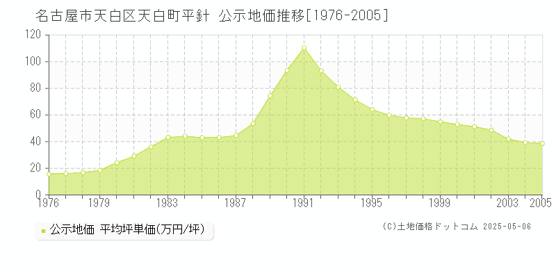 名古屋市天白区天白町平針の地価公示推移グラフ 