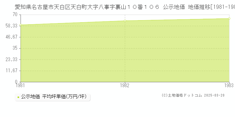 愛知県名古屋市天白区天白町大字八事字裏山１０番１０６ 公示地価 地価推移[1981-1983]