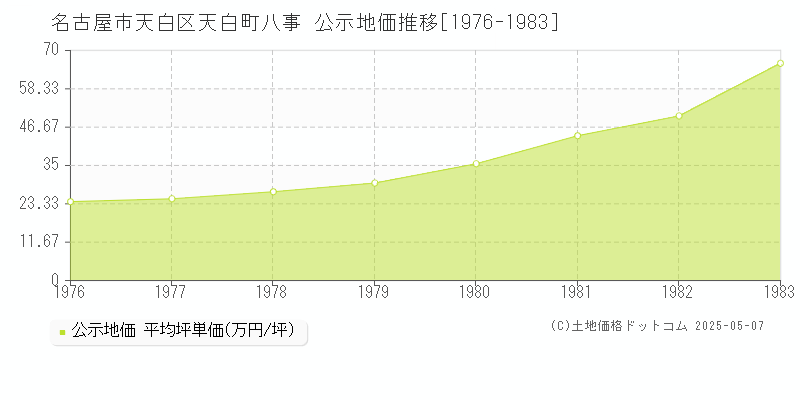 天白町八事(名古屋市天白区)の公示地価推移グラフ(坪単価)[1976-1983年]