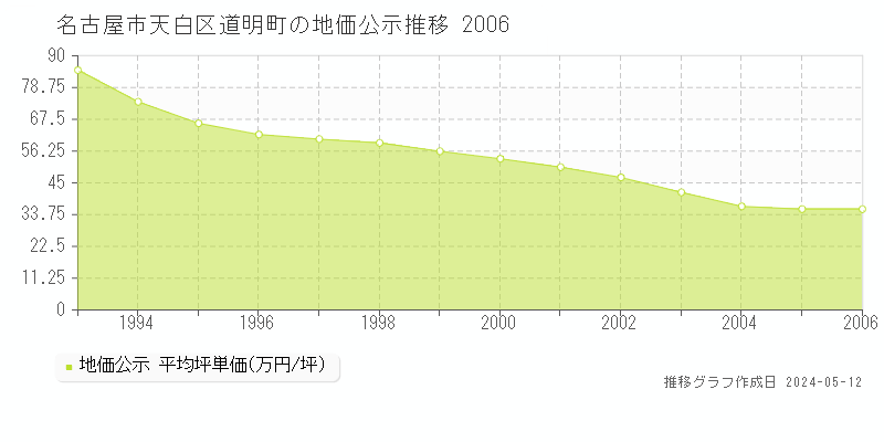 名古屋市天白区道明町の地価公示推移グラフ 