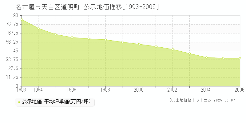 道明町(名古屋市天白区)の公示地価推移グラフ(坪単価)[1993-2006年]