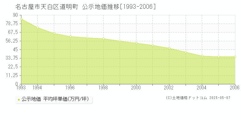 名古屋市天白区道明町の地価公示推移グラフ 